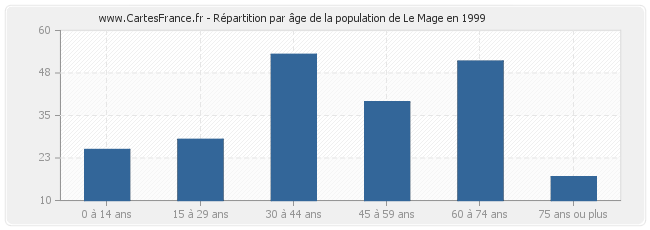 Répartition par âge de la population de Le Mage en 1999